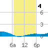 Bay Waveland Yacht Club tide chart for Wednesday, February 4, 2026