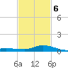 Bay Waveland Yacht Club tide chart for Friday, February 6, 2026