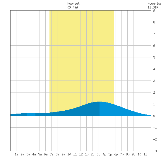 Bay Waveland Yacht Club tide chart for Saturday, February 7, 2026