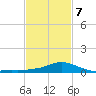 Bay Waveland Yacht Club tide chart for Saturday, February 7, 2026