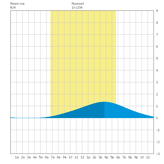 Bay Waveland Yacht Club tide chart for Sunday, February 8, 2026