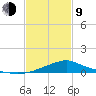 Bay Waveland Yacht Club tide chart for Monday, February 9, 2026