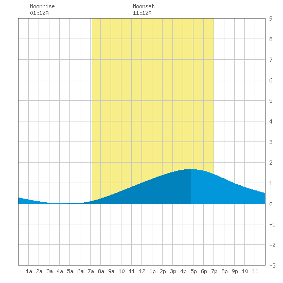 Bay Waveland Yacht Club tide chart for Tuesday, March 10, 2026