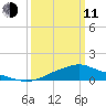 Bay Waveland Yacht Club tide chart for Wednesday, March 11, 2026