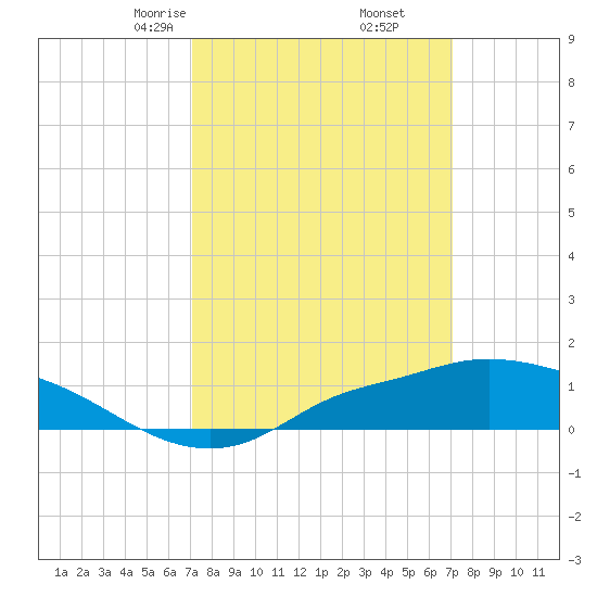 Bay Waveland Yacht Club tide chart for Saturday, March 14, 2026
