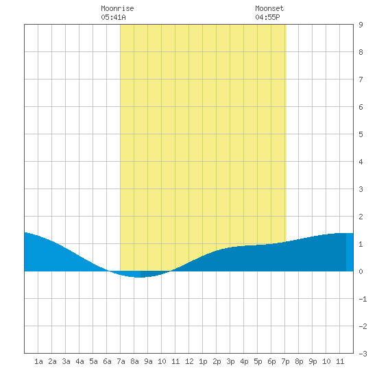 Bay Waveland Yacht Club tide chart for Monday, March 16, 2026