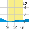 Bay Waveland Yacht Club tide chart for Tuesday, March 17, 2026