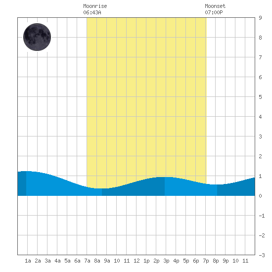 Bay Waveland Yacht Club tide chart for Wednesday, March 18, 2026