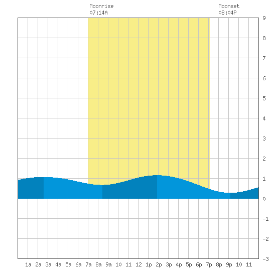 Bay Waveland Yacht Club tide chart for Thursday, March 19, 2026
