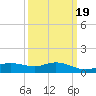 Bay Waveland Yacht Club tide chart for Thursday, March 19, 2026