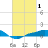 Bay Waveland Yacht Club tide chart for Sunday, March 1, 2026
