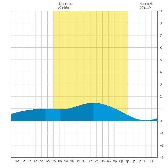 Bay Waveland Yacht Club tide chart for Friday, March 20, 2026