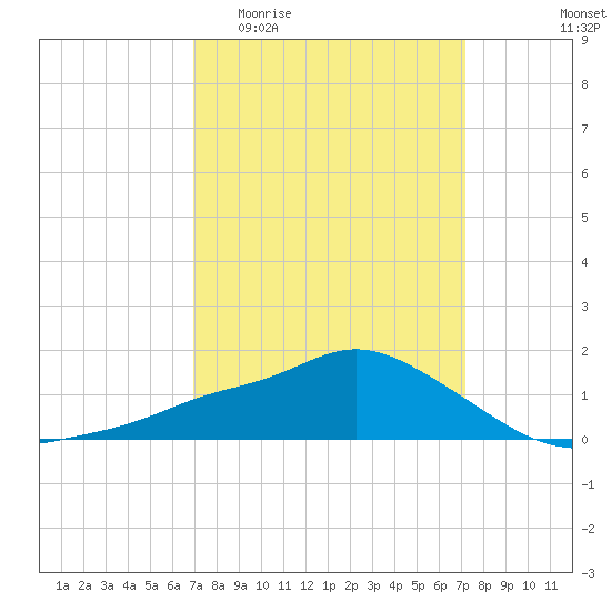 Bay Waveland Yacht Club tide chart for Sunday, March 22, 2026