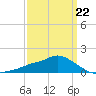 Bay Waveland Yacht Club tide chart for Sunday, March 22, 2026