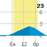 Bay Waveland Yacht Club tide chart for Monday, March 23, 2026