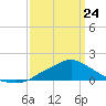 Bay Waveland Yacht Club tide chart for Tuesday, March 24, 2026
