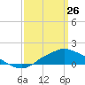 Bay Waveland Yacht Club tide chart for Thursday, March 26, 2026