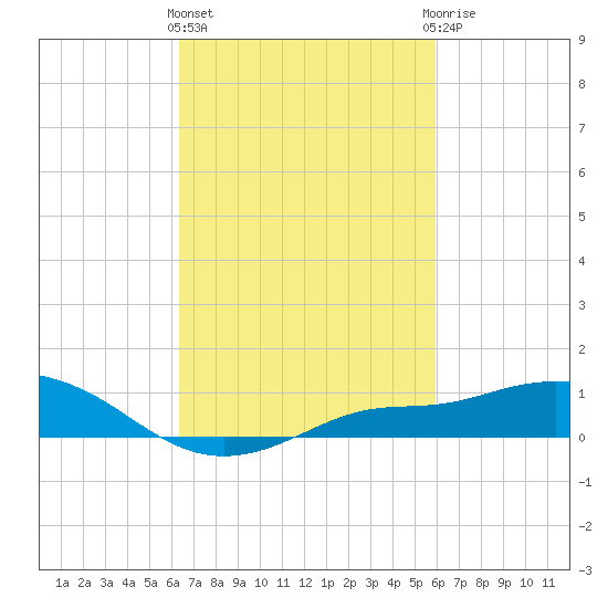 Bay Waveland Yacht Club tide chart for Monday, March 2, 2026