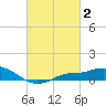 Bay Waveland Yacht Club tide chart for Monday, March 2, 2026