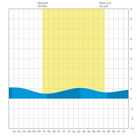 Bay Waveland Yacht Club tide chart for Tuesday, March 31, 2026
