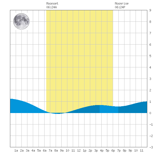 Bay Waveland Yacht Club tide chart for Tuesday, March 3, 2026