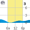 Bay Waveland Yacht Club tide chart for Tuesday, March 3, 2026