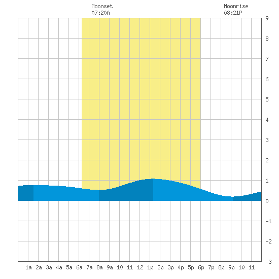Bay Waveland Yacht Club tide chart for Thursday, March 5, 2026