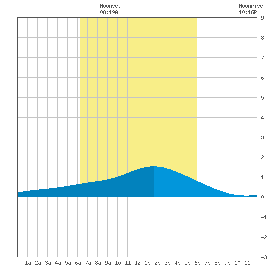 Bay Waveland Yacht Club tide chart for Saturday, March 7, 2026