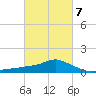 Bay Waveland Yacht Club tide chart for Saturday, March 7, 2026