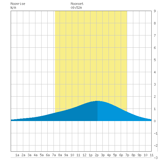 Bay Waveland Yacht Club tide chart for Sunday, March 8, 2026