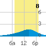 Bay Waveland Yacht Club tide chart for Sunday, March 8, 2026