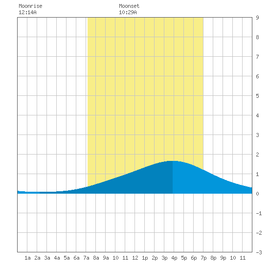 Bay Waveland Yacht Club tide chart for Monday, March 9, 2026