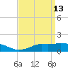 Bay Waveland Yacht Club tide chart for Monday, April 13, 2026