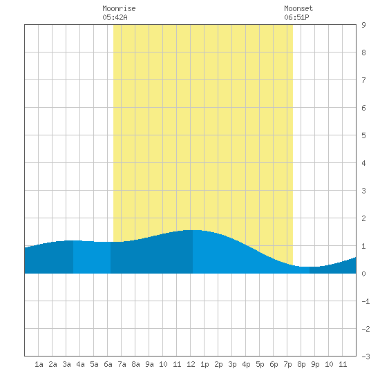 Bay Waveland Yacht Club tide chart for Thursday, April 16, 2026