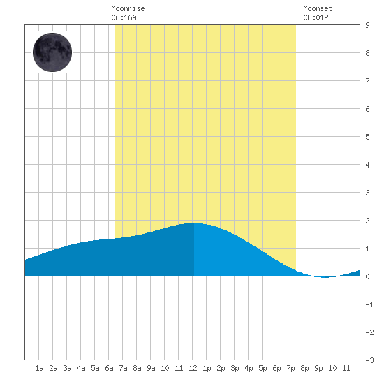 Bay Waveland Yacht Club tide chart for Friday, April 17, 2026