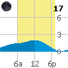 Bay Waveland Yacht Club tide chart for Friday, April 17, 2026