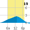 Bay Waveland Yacht Club tide chart for Sunday, April 19, 2026