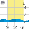 Bay Waveland Yacht Club tide chart for Wednesday, April 1, 2026