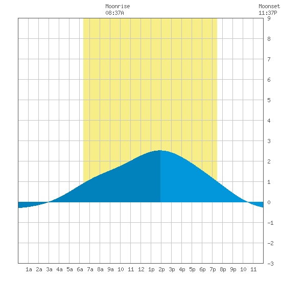Bay Waveland Yacht Club tide chart for Monday, April 20, 2026