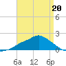 Bay Waveland Yacht Club tide chart for Monday, April 20, 2026