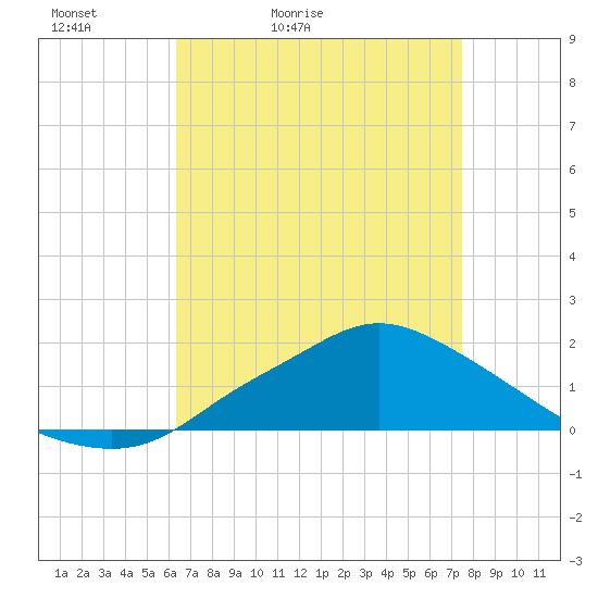 Bay Waveland Yacht Club tide chart for Wednesday, April 22, 2026