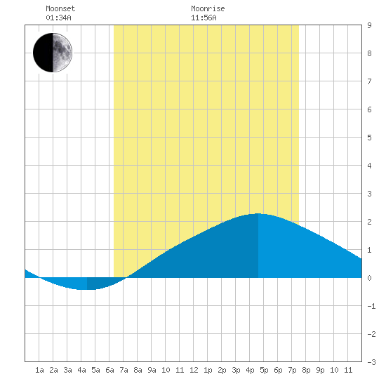 Bay Waveland Yacht Club tide chart for Thursday, April 23, 2026