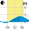 Bay Waveland Yacht Club tide chart for Thursday, April 23, 2026