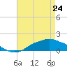 Bay Waveland Yacht Club tide chart for Friday, April 24, 2026