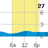Bay Waveland Yacht Club tide chart for Monday, April 27, 2026