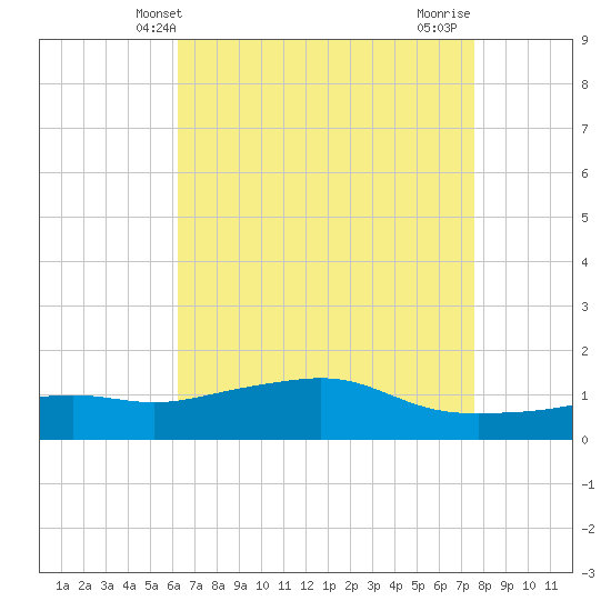Bay Waveland Yacht Club tide chart for Tuesday, April 28, 2026