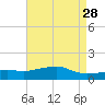 Bay Waveland Yacht Club tide chart for Tuesday, April 28, 2026