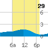 Bay Waveland Yacht Club tide chart for Wednesday, April 29, 2026