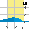 Bay Waveland Yacht Club tide chart for Thursday, April 30, 2026