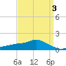 Bay Waveland Yacht Club tide chart for Friday, April 3, 2026